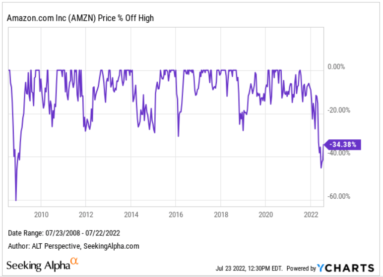 AMZN stock price percentage off high