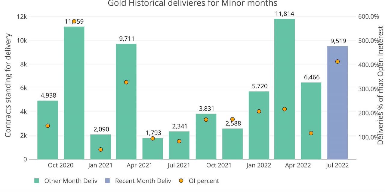 Recent like-month delivery volume