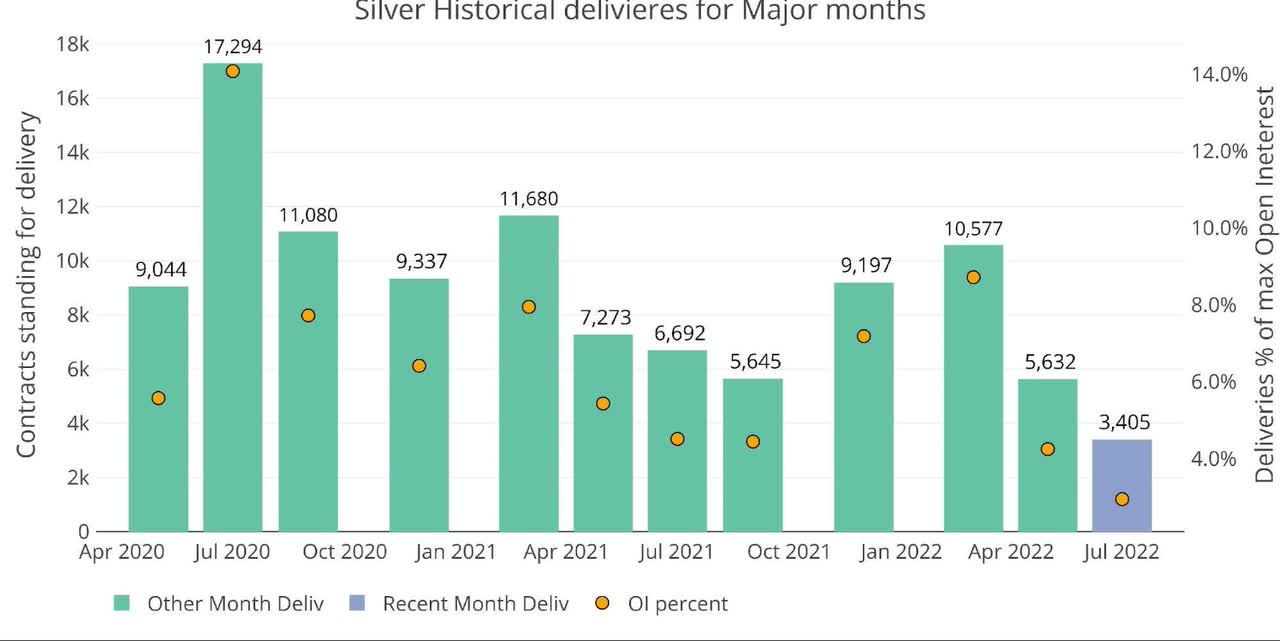 Recent like-month delivery volume