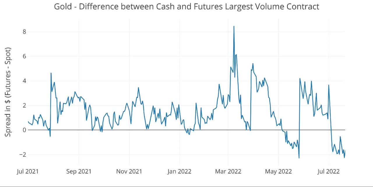 Spot vs Futures