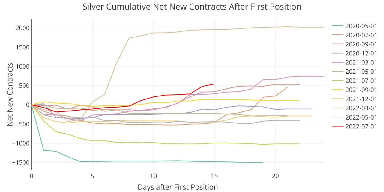 Cumulative Net New Contracts