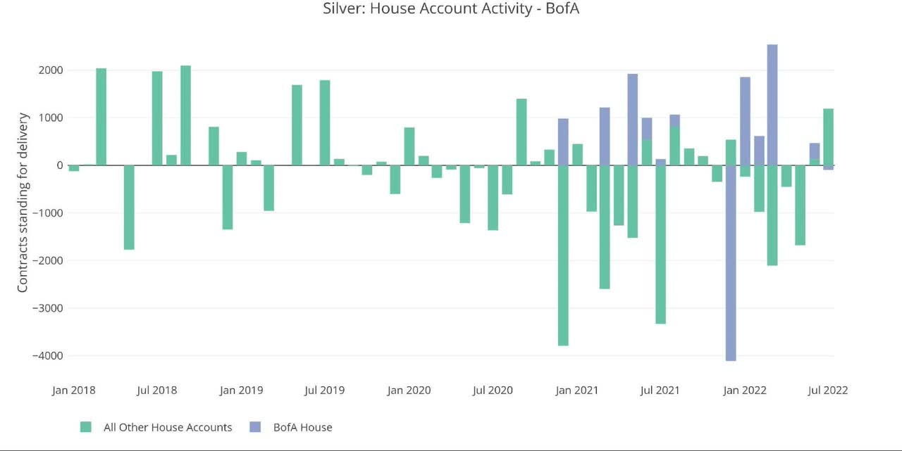 House Account Activity