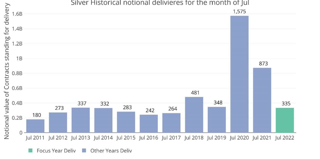 Notional Deliveries