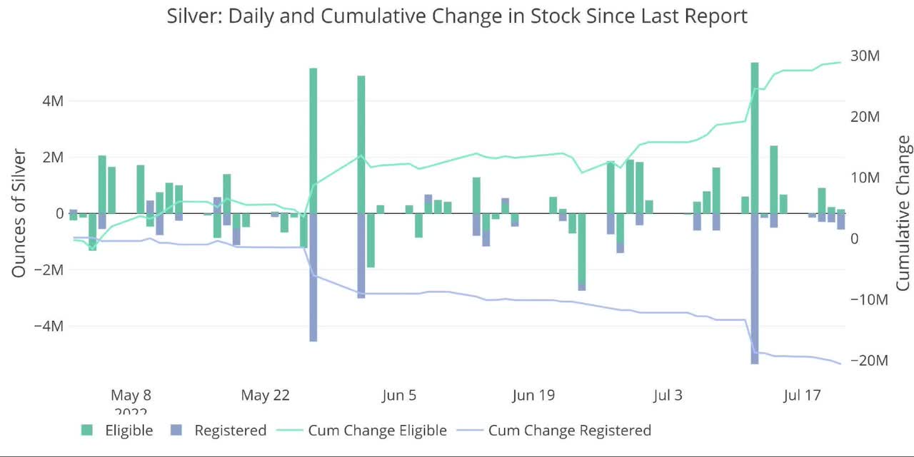 Recent Monthly Stock Change