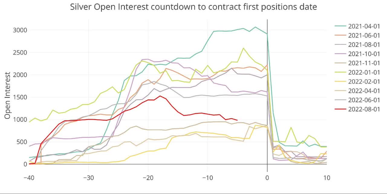 Open Interest Countdown