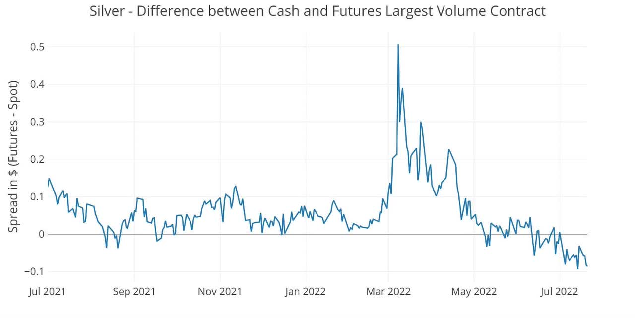 Spot vs Futures