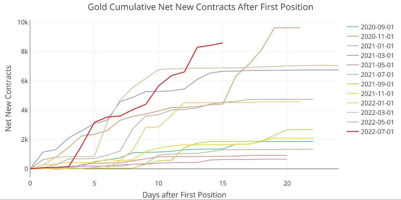 Cumulative Net New Contracts