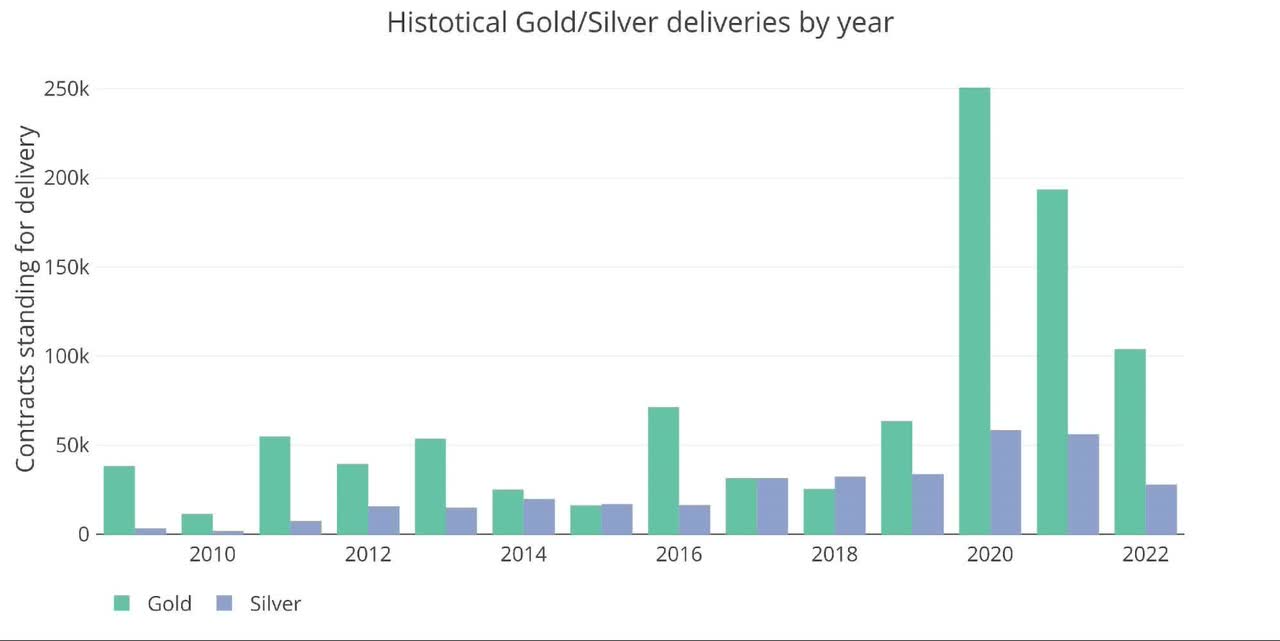 Annual Deliveries