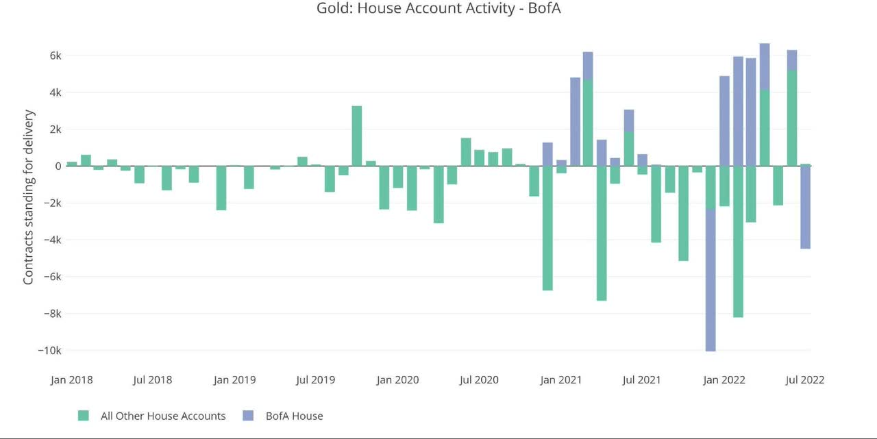 House Account Activity