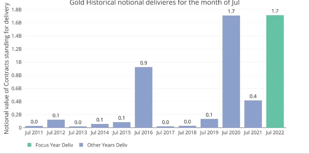 Notional Deliveries