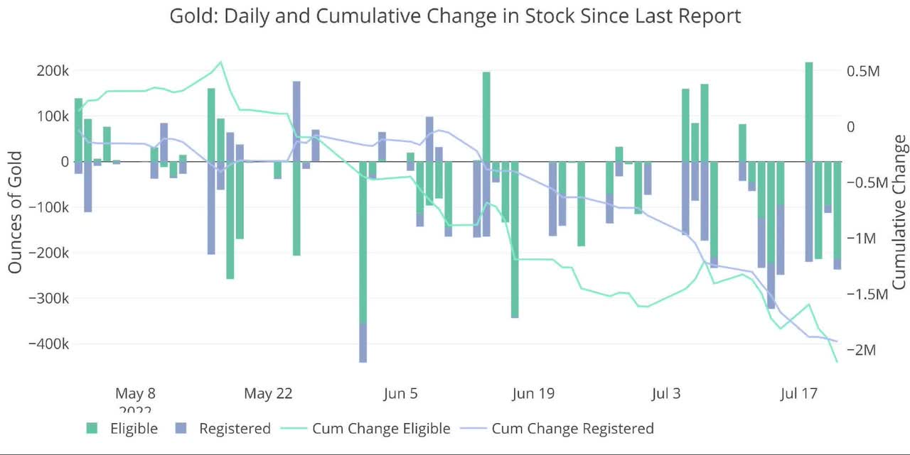 Recent Monthly Stock Change