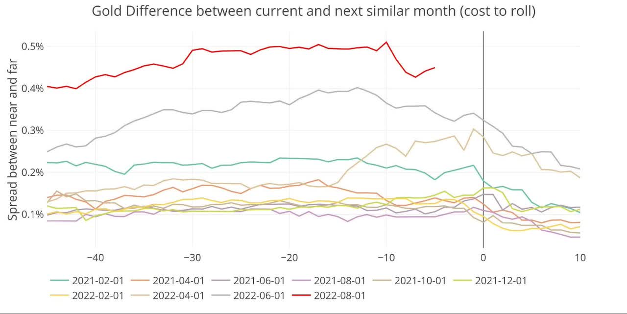 Futures Spreads