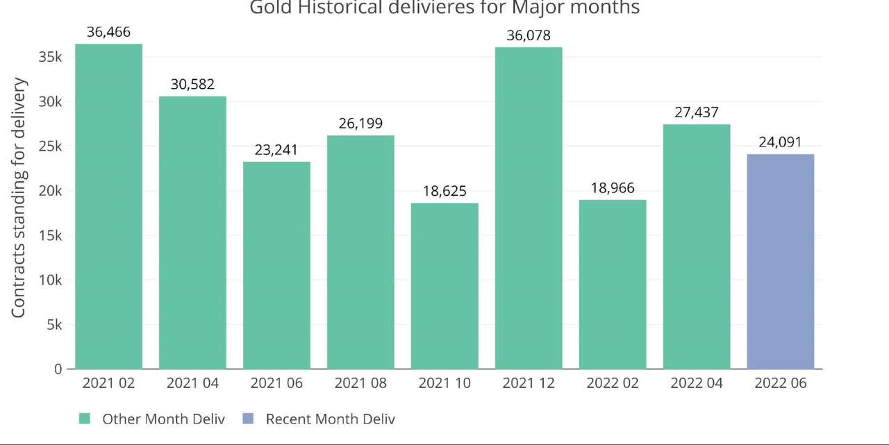 Historical Deliveries