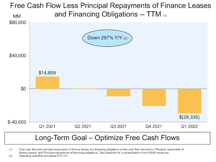 Quarterly free cash flows (Amazon Inc)
