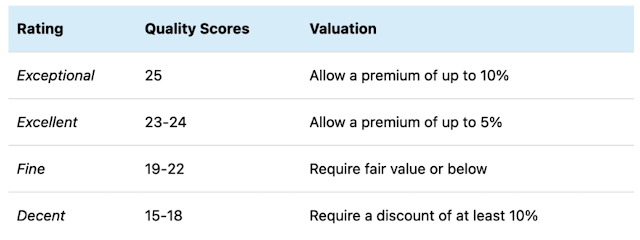 Table showing how quality affects my Buy Below prices