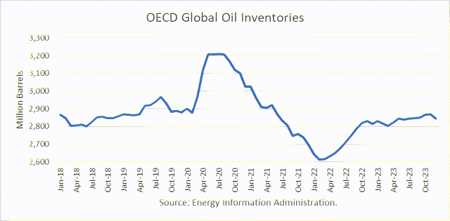 global oil inventories