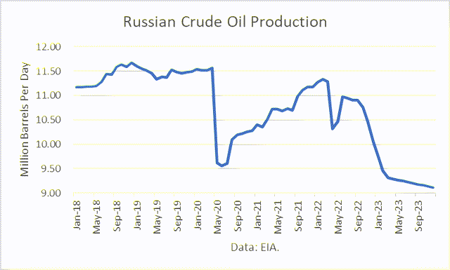 Russian crude oil production
