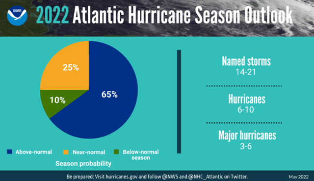 hurricane season predictions