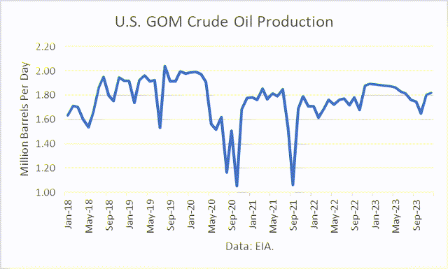 GOM crude oil production