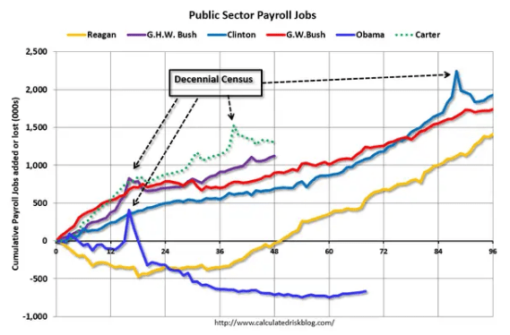 Public sector jobs after recessions