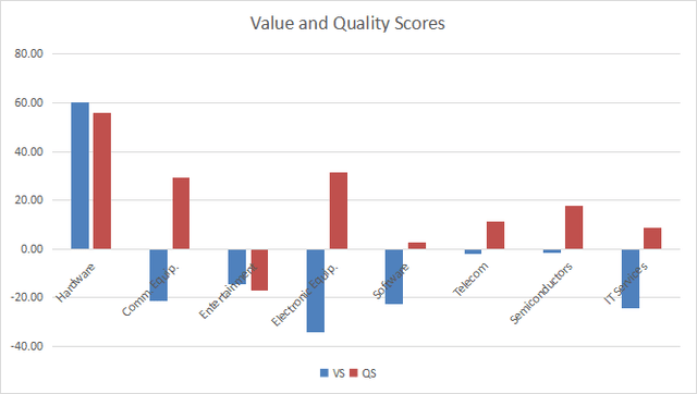 Value and quality in technology