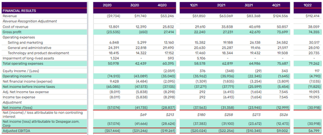 Despegar.com Q1 2022 Financial Results