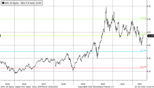 AAPL PE ratio trend