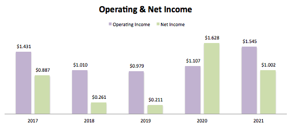 Campbell's Operating & Net Income