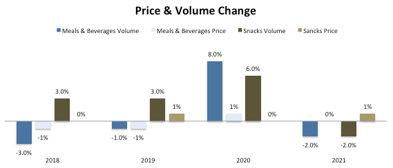 Campbell's Segment Volume & Price Changes