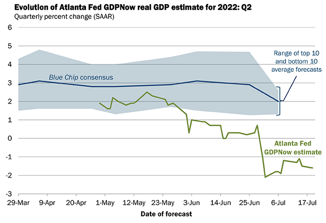 Atlanta Fed GDPNow Forecast