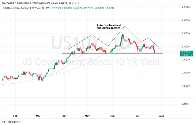 US 10-Year Treasury Yield Curve