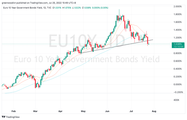 Euro 10-Year Government Bond Yield