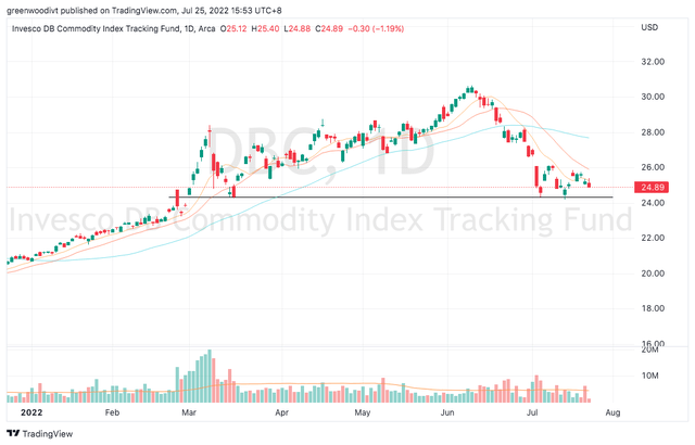 Daily Chart Invesco DB Commodity Index