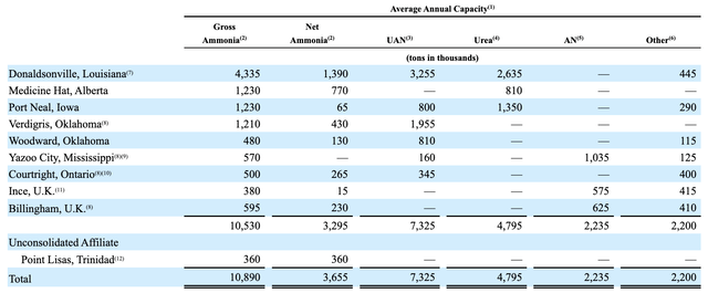 CF Industries average annual capacity
