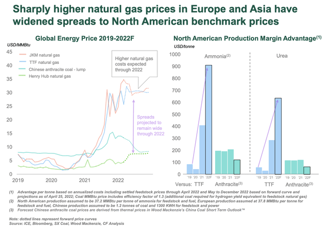 Global energy price 2019-2022F