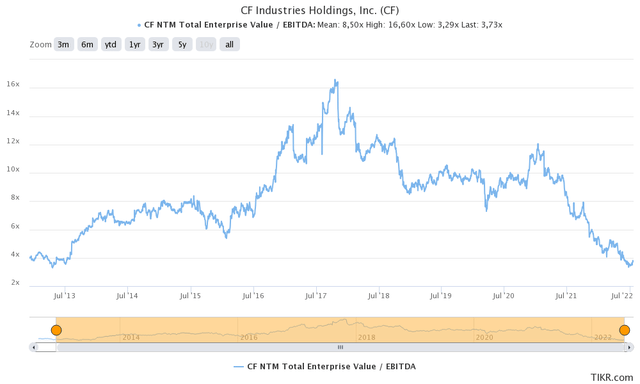 CF Stock valuation