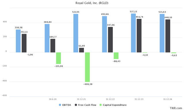 RGLD financials