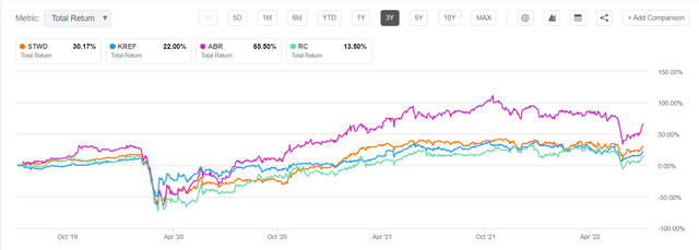 3-yr Comparison of commercial REITs