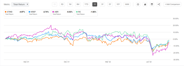 1-yr comparison of commercial REITs