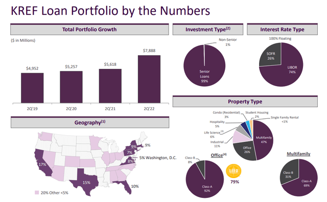 KREF loan portfolio