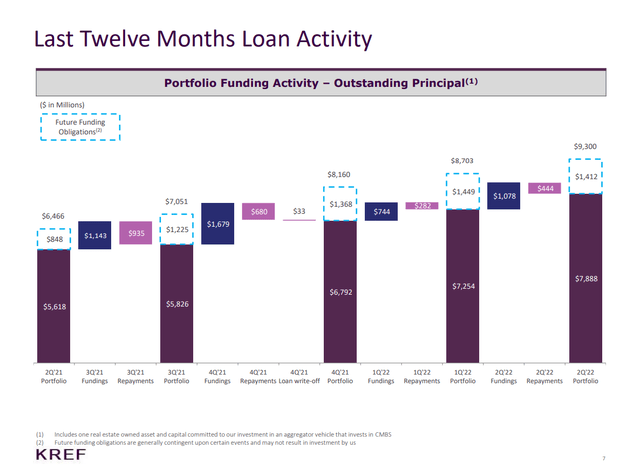 Loan activity for last 12 months