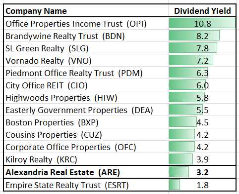 Alexandria Real Estate and peers dividend yield
