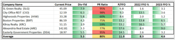 Top office sector REIT picks