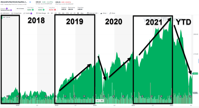 Alexandria Real Estate stock