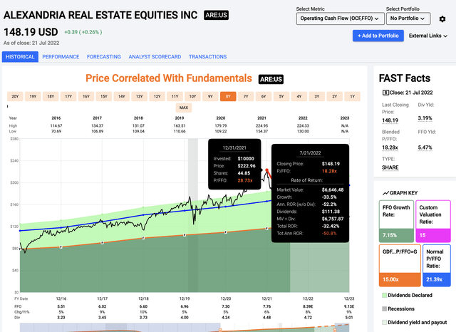 ARE Stock Valuation