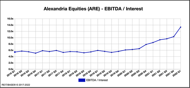 Alexandria Real Estate EBITDA interest coverage