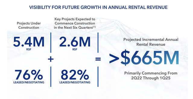 Alexandria Real Estate annual rental revenue