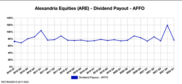 Alexandria Real Estate Dividend coverage