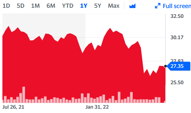 iShares Core S&P/ASX 200 ETF [ASX:IOZ] one year chart