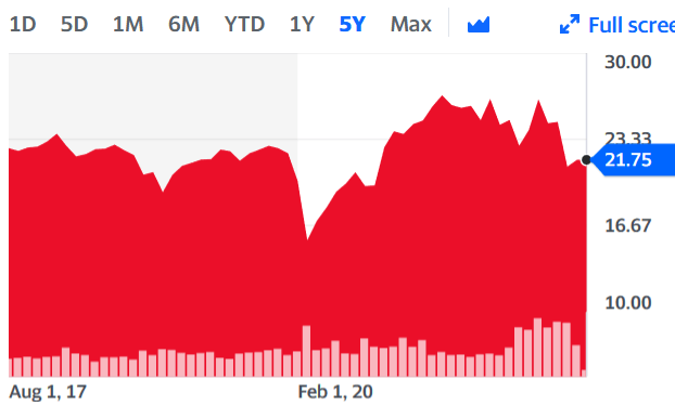 iShares MSCI Australia ETF (<a href='https://seekingalpha.com/symbol/EWA' _fcksavedurl='https://seekingalpha.com/symbol/EWA' title='iShares MSCI Australia ETF'>EWA</a>) 5 year price chart